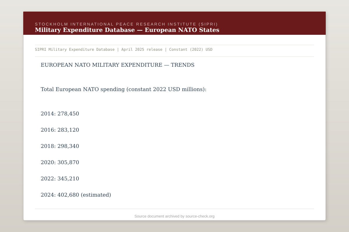 SIPRI Military Expenditure Database 2024